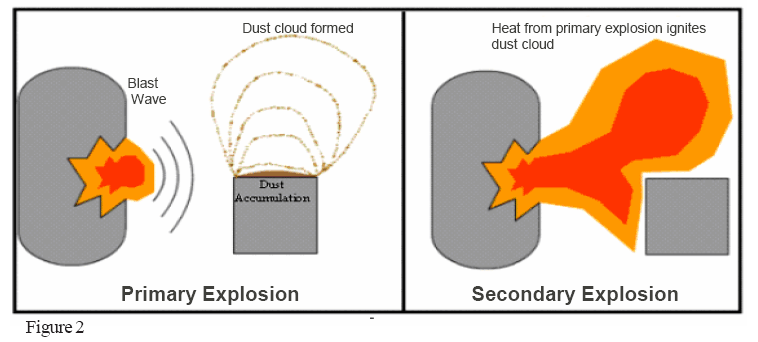 Preventing Grain Dust Explosions Starts With You