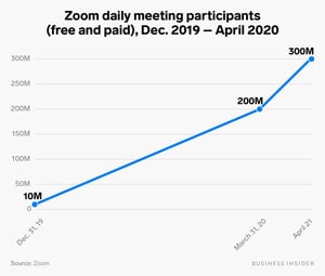 Zoom Growth During Pandemic graph https://gooddayswork.ag/